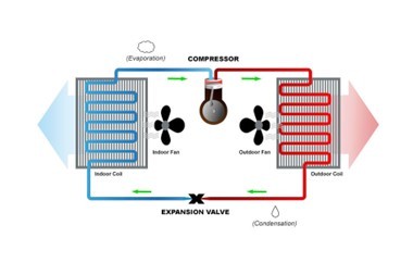 How an air-source Heat Pump system works depicting the Indoor and Outdoor components of the Heat Pump system